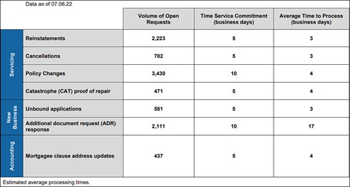 Personal Lines Processing Times