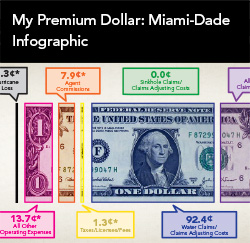 Assessments Premium Dollar Miami-Dade